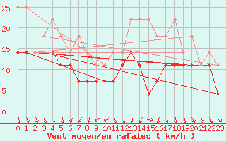 Courbe de la force du vent pour Ernage (Be)