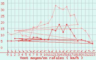 Courbe de la force du vent pour Muehlacker