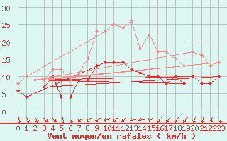 Courbe de la force du vent pour Warburg