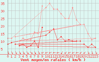 Courbe de la force du vent pour Rioz (70)