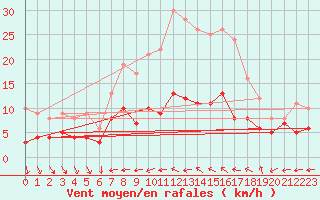 Courbe de la force du vent pour Waibstadt