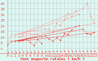 Courbe de la force du vent pour Nmes - Courbessac (30)