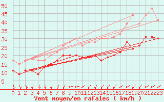 Courbe de la force du vent pour Ouessant (29)