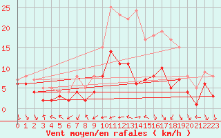 Courbe de la force du vent pour Belfort-Dorans (90)