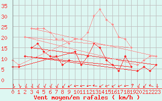 Courbe de la force du vent pour Blois (41)