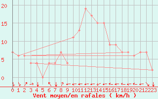 Courbe de la force du vent pour Tetuan / Sania Ramel