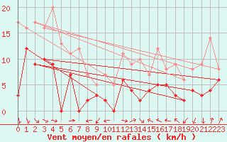 Courbe de la force du vent pour Orange (84)