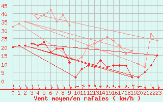 Courbe de la force du vent pour Chateauneuf Grasse (06)