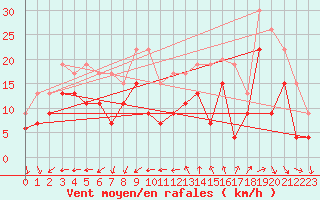 Courbe de la force du vent pour Montpellier (34)