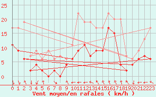 Courbe de la force du vent pour Nmes - Courbessac (30)