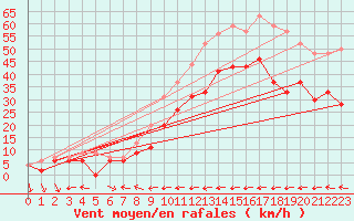 Courbe de la force du vent pour Ile du Levant (83)