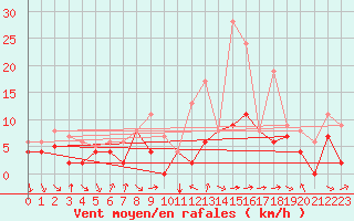 Courbe de la force du vent pour Belfort-Dorans (90)