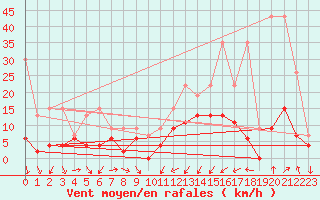 Courbe de la force du vent pour Les Eplatures - La Chaux-de-Fonds (Sw)