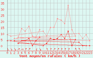 Courbe de la force du vent pour Entrecasteaux (83)
