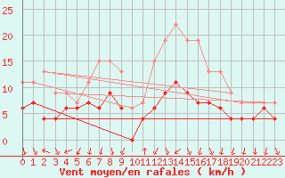 Courbe de la force du vent pour Limoges (87)