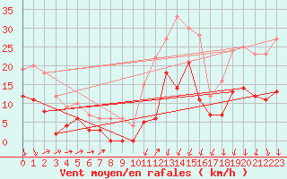 Courbe de la force du vent pour Formigures (66)