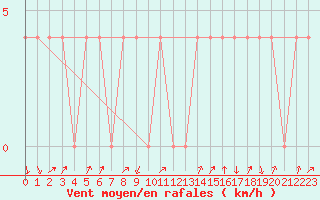 Courbe de la force du vent pour Rauris