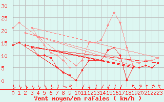 Courbe de la force du vent pour Roanne (42)