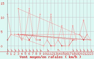 Courbe de la force du vent pour Antalya-Bolge