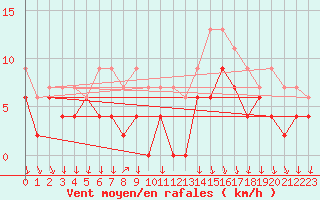 Courbe de la force du vent pour Bourg-Saint-Maurice (73)