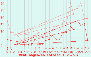 Courbe de la force du vent pour Argers (51)