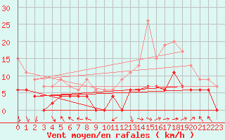 Courbe de la force du vent pour Brive-Laroche (19)