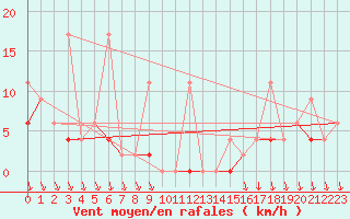 Courbe de la force du vent pour Antalya-Bolge