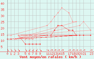 Courbe de la force du vent pour Ernage (Be)