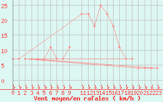 Courbe de la force du vent pour Lappeenranta Lepola