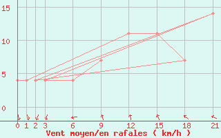 Courbe de la force du vent pour Budapest / Lorinc