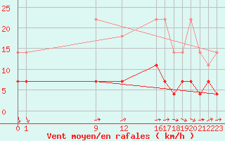 Courbe de la force du vent pour Buzenol (Be)