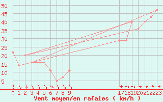 Courbe de la force du vent pour le bateau BATFR09