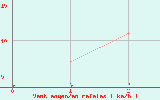 Courbe de la force du vent pour Essendon