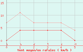 Courbe de la force du vent pour Valencia