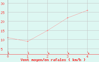 Courbe de la force du vent pour Arar