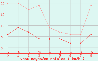 Courbe de la force du vent pour Prestwick Rnas