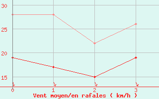 Courbe de la force du vent pour Scilly - Saint Mary