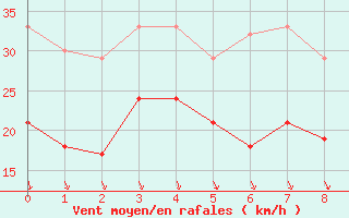 Courbe de la force du vent pour Bremerhaven