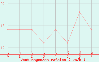 Courbe de la force du vent pour Eilat