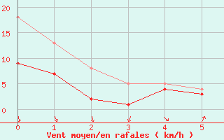 Courbe de la force du vent pour Neuhaus A. R.