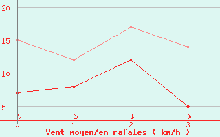 Courbe de la force du vent pour Erne (53)