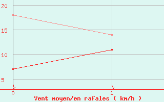 Courbe de la force du vent pour Doa Menca