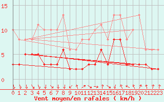 Courbe de la force du vent pour Tour-en-Sologne (41)