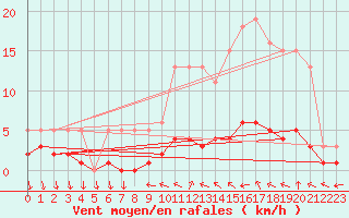 Courbe de la force du vent pour Saint-Antonin-du-Var (83)