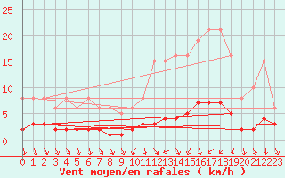 Courbe de la force du vent pour Als (30)