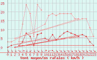 Courbe de la force du vent pour Charmant (16)