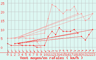 Courbe de la force du vent pour Ploeren (56)