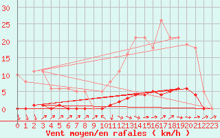 Courbe de la force du vent pour Bannay (18)