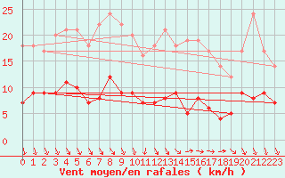 Courbe de la force du vent pour Hamra
