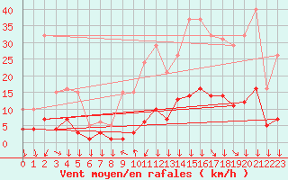 Courbe de la force du vent pour Roujan (34)